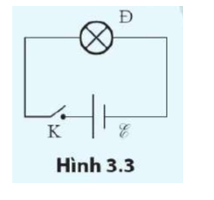 Một đèn mắc nối tiếp với một pin như Hình 3.3.