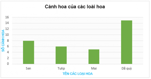 [Kết nối tri thức và cuộc sống] Giải toán 6 bài 40 : Biểu đồ cột 