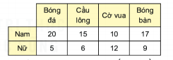 [Kết nối tri thức và cuộc sống] Giải toán 6 bài 41 : Biểu đồ cột  kép