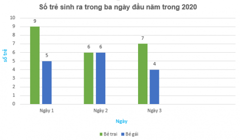 [Kết nối tri thức và cuộc sống] Giải toán 6 bài 41 : Biểu đồ kép