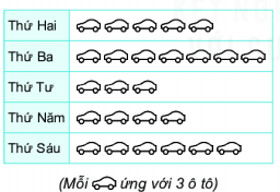 [Kết nối tri thức và cuộc sống] Giải toán 6 bài 39 : Bảng thống kê và biểu đồ tranh 