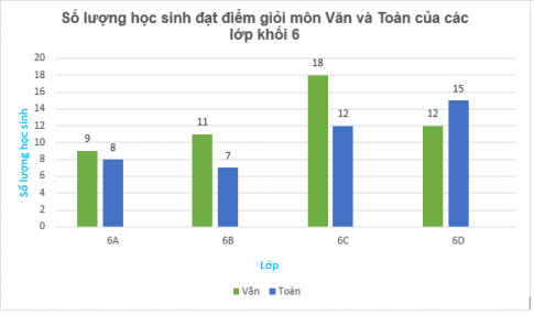 [Kết nối tri thức và cuộc sống] Giải toán 6 bài 41 : Biểu đồ cột  kép