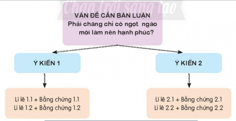 [Chân trời sáng tạo] Soạn văn 6 bài: Phải chăng chỉ có ngọt ngào mới làm nên hạnh phúc