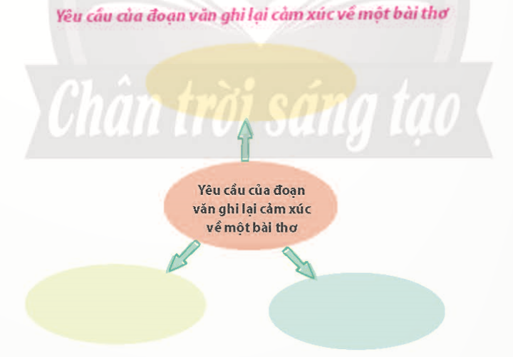 A diagram with arrows pointing to different colored circles

Description automatically generated