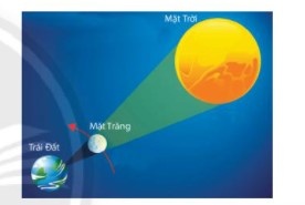 A diagram of the sun and earth

Description automatically generated