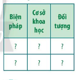 Hãy cho biết cơ sở khoa học của các biện pháp bảo quản hạt và nông sản, kể tên một số đối tượng được bảo quản ở mỗi biện pháp bằng cách hoàn thành bảng sau: