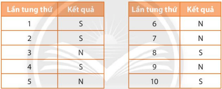 Hoạt động khám phá 1 trang 100 Toán 6 Tập 2 Chân trời sáng tạo | Giải Toán lớp 6