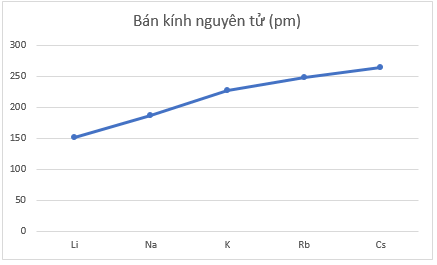 Cho bảng số liệu sau (ảnh 2)