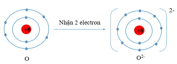 Hãy dự đoán xu hướng nhường, nhận electron của mỗi nguyên tử trong từng cặp nguyên tử sau