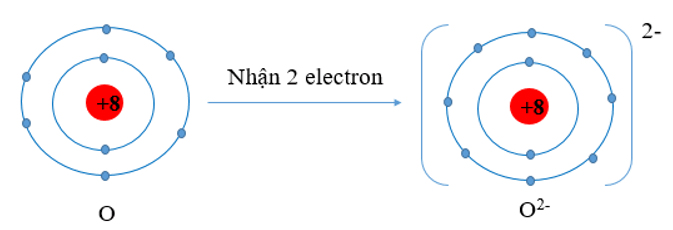 Oxygen có Z = 8, cho biết xu hướng cơ bản của nguyên tử oxygen