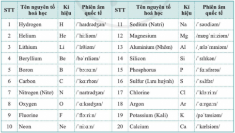 Giải bài 2 Nguyên tố hóa học