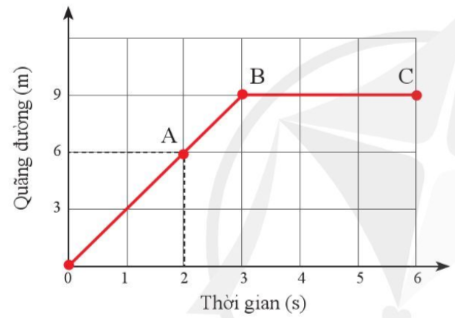 Giải bài 8 Đồ thị quãng đường thời gian