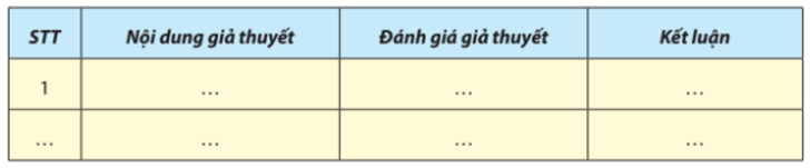 Các nhóm mô tả kết quả quan sát được và đưa ra kết luận giả thuyết đúng/sai