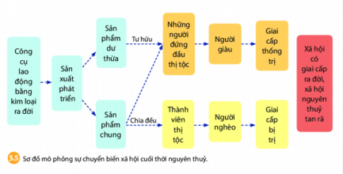 [Chân trời sáng tạo] Giải lịch sử 6 bài 5: Sự chuyển biến từ xã hội nguyên thủy sang xã hội có giai cấp tech12h