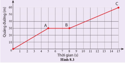 Giải bài 8 Đồ thị quãng đường thời gian