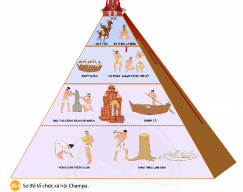 A pyramid with different types of people

Description automatically generated