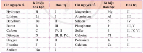 Giải bài 6 Hóa trị công thức hóa học