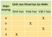 [Kết nối tri thức và sáng tạo] Giải khoa học tự nhiên 6 bài 1: Giới thiệu về khoa học tự nhiên