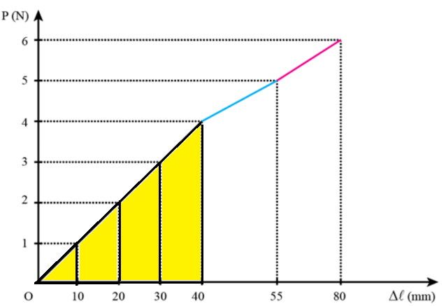 A graph with a line and a yellow bar

Description automatically generated with medium confidence