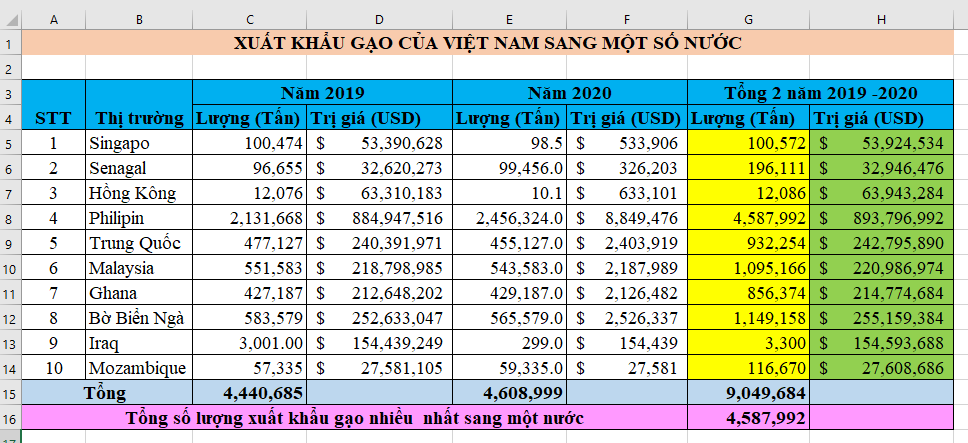 Giải Tin học 7 Bài 11: Luyện tập sử dụng phần mềm bảng tính - Cánh diều (ảnh 1)