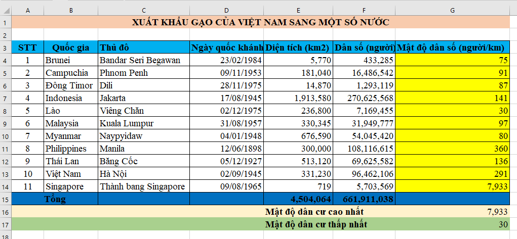 Giải Tin học 7 Bài 11: Luyện tập sử dụng phần mềm bảng tính - Cánh diều (ảnh 1)