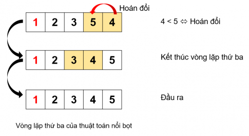 Giải bài 16 Thuật toán sắp xếp