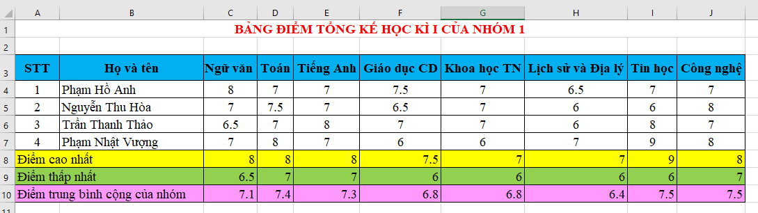 Giải Tin học 7 Bài 11: Luyện tập sử dụng phần mềm bảng tính - Cánh diều (ảnh 1)