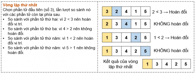 Giải bài 16 Thuật toán sắp xếp