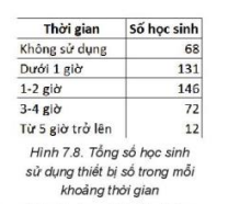 Giải Tin học 8 Kết nối bài 7 Trực quan hóa dữ liệu