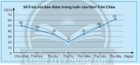 Giải bài 3 Biểu đồ đoạn thẳng