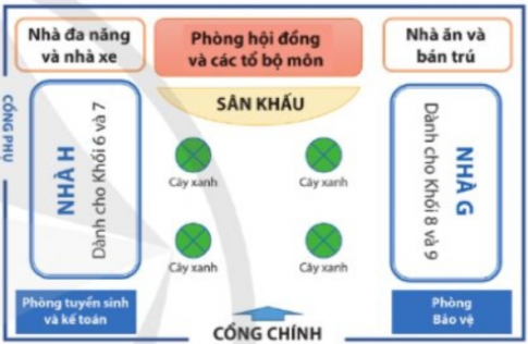 Vẽ sơ đồ của trường em (Hình 1). Các hình vẽ được đặt trong một khung vẽ. Trong sơ đồ cần có các vị trí cổng trường, các dãy nhà