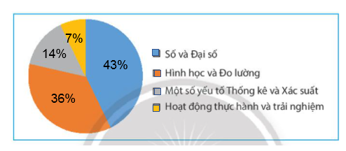 Giải toán 7 CTST bài 2: Biểu đồ hình quạt tròn