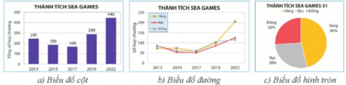 Hãy quan sát bảng dữ liệu về thành tích SEA Games của Việt Nam trong Bảng 1 và các biểu đồ tương ứng trong Hình 1 rồi cho biết: Bảng dữ liệu hay các biểu đồ cho phép...