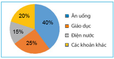 Giải bài 2 Biểu đồ hình quạt tròn