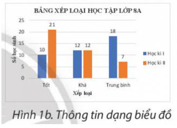 Quan sát các Hình 1a, 1b và cho biết cách trình bày ở hình nào