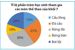 Giải bài 2 Biểu đồ hình quạt tròn