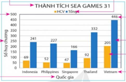 Tạo bảng số liệu Thành tích SEA Games 31 như trong Hình 2. Tiếp đến, chọn toàn bộ bảng (khối ô A2:C7) rồi nhấn tổ hợp phím Alt+F1 để thu được biểu đồ cột tương tự như trong Hình 3.