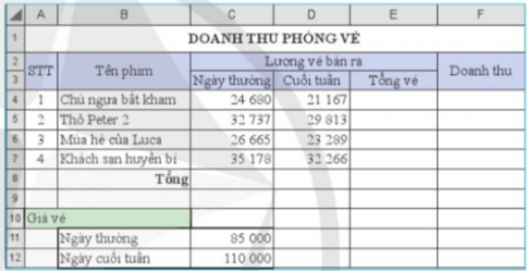 ho bảng dữ liệu doanh thu của một phòng bán vé xem phim như ở Hình 4. Em hãy lập công thức để tính: 1) Tổng vé đã bán cho từng phim...