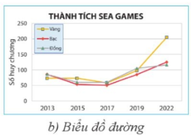 Em hãy quan sát biểu đồ trong Hình 1b và cho biết: 1) Trong biểu đồ có mấy chuỗi dữ liệu? Ý nghĩa của mỗi chuỗi dữ liệu đó là gì? 2) Ý nghĩa của các trục giá trị và trục danh mục trong biểu đồ là gì? 3) Để biết số lượng huy chương đã đạt được thì biểu đ