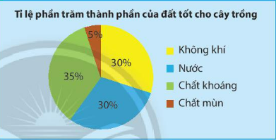 Giải bài 2 Biểu đồ hình quạt tròn