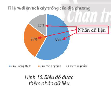 Hãy trao đổi với bạn về các công việc cần thực hiện để: a) Từ biểu đồ ở Hình 3b ta có được biểu đồ ở Hình 6. b) Từ bảng dữ liệu ở Hình 4 ta có được biểu đồ ở Hình 10.