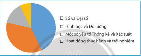 Giải bài 2 Biểu đồ hình quạt tròn