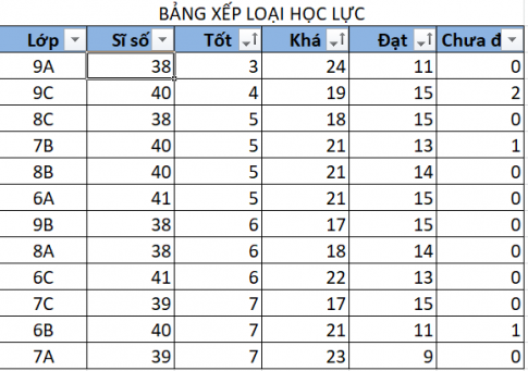 Em hãy thực hiện sắp xếp các lớp ở bảng dữ liệu Hình 2 theo thứ tự tăng dần của số lượng học sinh xếp loại học lực Tốt, rồi tới Khá và sau cùng là Đạt.