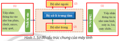 Quan sát và cho biết ta có thể thực hiện sao chép, rồi lật, xoay hình vẽ để tạo những đối tượng nào trong Hình 1.