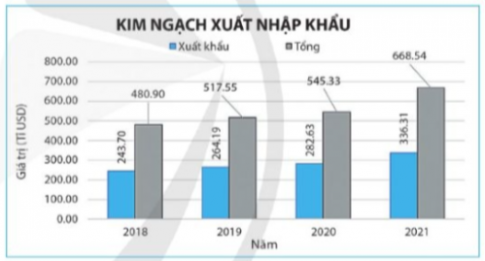 Với bảng dữ liệu ở Hình 1, hãy tạo một biểu đồ cột chỉ gồm hai chuỗi dữ liệu Xuất khẩu và Tổng, sau đó thêm và định dạng các thành phần của biểu đồ để thu được biểu đồ tương tự như ở Hình 2