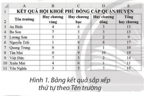 Hình 1 là bảng kết quả hội khoẻ Phù Đổng sắp xếp theo tên trường