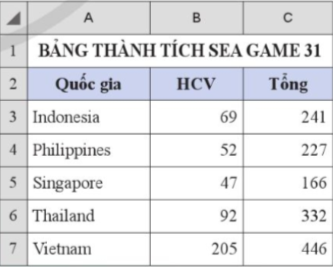 Tạo bảng số liệu Thành tích SEA Games 31 như trong Hình 2. Tiếp đến, chọn toàn bộ bảng (khối ô A2:C7) rồi nhấn tổ hợp phím Alt+F1 để thu được biểu đồ cột tương tự như trong Hình 3.