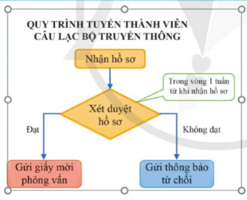 Theo em, mô tả quy trình tuyển thành viên câu lạc bộ Truyền thông ở phần bên trái trong Hình 2 có ưu điểm gì so với thông báo chỉ bằng văn bản