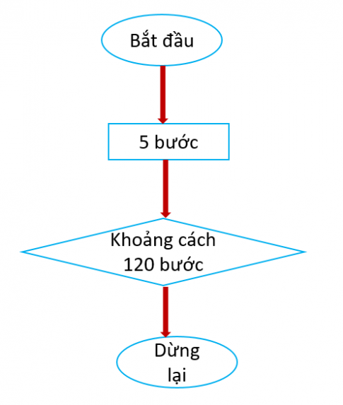 Giải Tin học 8 Kết nối bài 12 Từ thuật toán đến chương trình