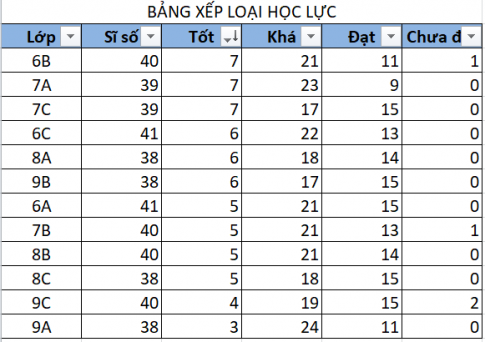 Trên bảng dữ liệu ở Hình 2, em hãy thực hiện lần lượt các yêu cầu sau: - Sắp xếp theo thứ tự tăng dần của cột Tốt. - Sắp xếp theo thứ tự giảm dần của cột Sĩ số...